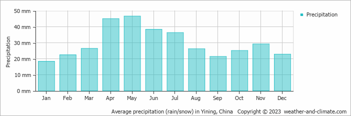 Average monthly rainfall, snow, precipitation in Yining, China