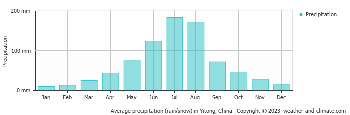 Average monthly rainfall, snow, precipitation in Yitong, China
