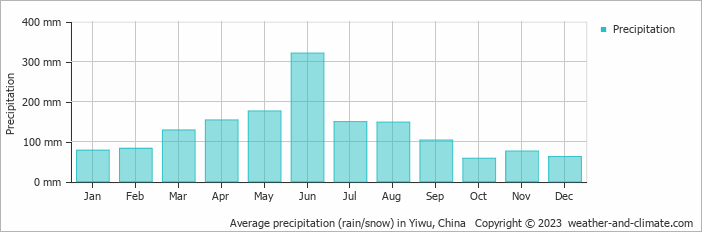 Average monthly rainfall, snow, precipitation in Yiwu, 