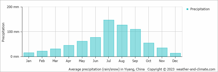 Average monthly rainfall, snow, precipitation in Yiyang, China