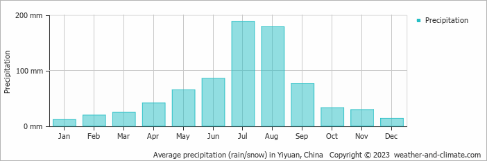 Average monthly rainfall, snow, precipitation in Yiyuan, China