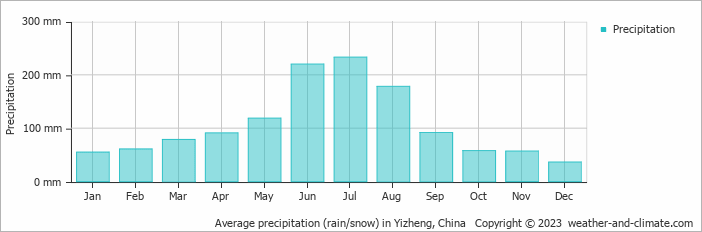 Average monthly rainfall, snow, precipitation in Yizheng, China
