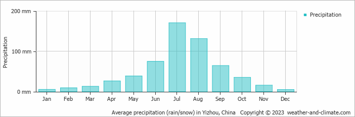 Average monthly rainfall, snow, precipitation in Yizhou, China