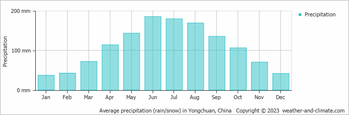 Average monthly rainfall, snow, precipitation in Yongchuan, China