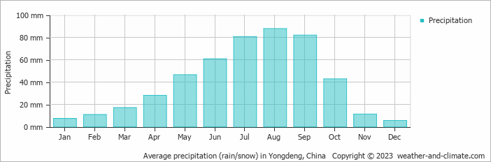 Average monthly rainfall, snow, precipitation in Yongdeng, 