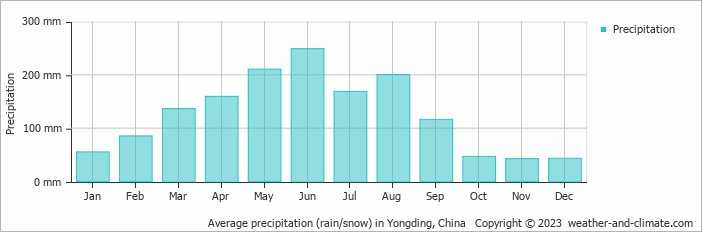 Average monthly rainfall, snow, precipitation in Yongding, China