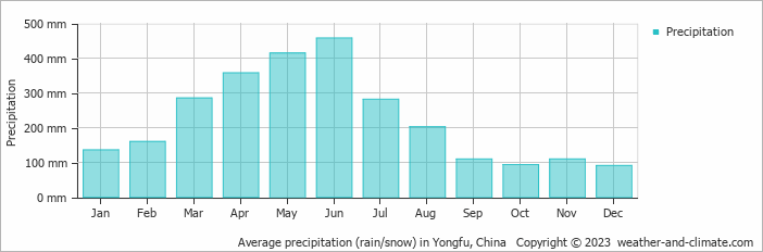 Average monthly rainfall, snow, precipitation in Yongfu, China