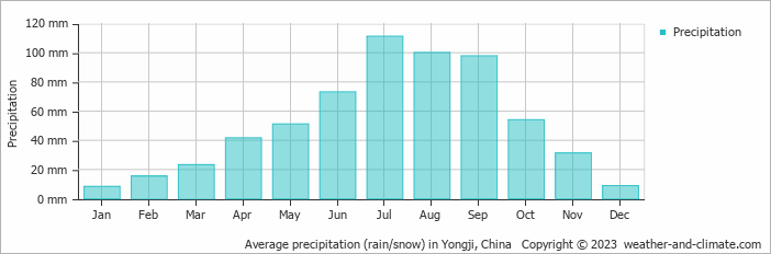 Average monthly rainfall, snow, precipitation in Yongji, China