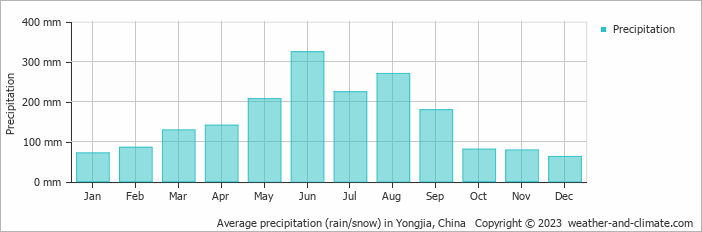 Average monthly rainfall, snow, precipitation in Yongjia, China