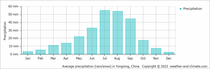 Average monthly rainfall, snow, precipitation in Yongning, China