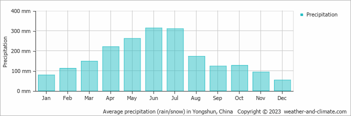 Average monthly rainfall, snow, precipitation in Yongshun, China