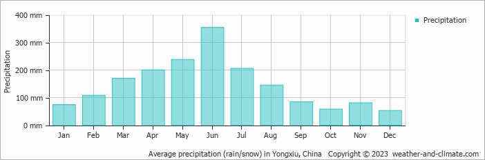 Average monthly rainfall, snow, precipitation in Yongxiu, China