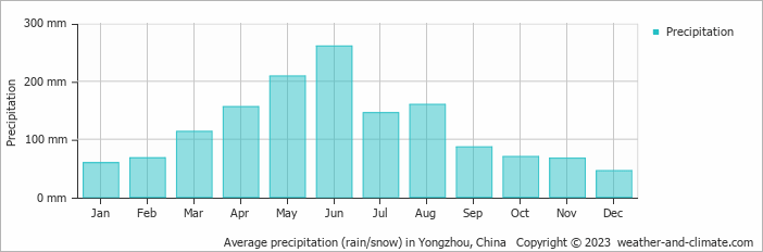 Average monthly rainfall, snow, precipitation in Yongzhou, China