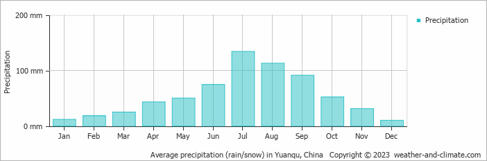 Average monthly rainfall, snow, precipitation in Yuanqu, China