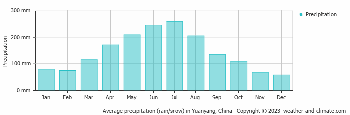 Average monthly rainfall, snow, precipitation in Yuanyang, China