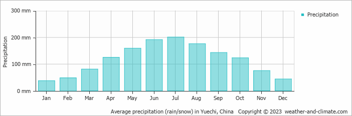 Average monthly rainfall, snow, precipitation in Yuechi, China