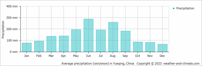Average monthly rainfall, snow, precipitation in Yueqing, China
