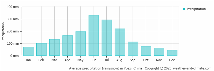 Average monthly rainfall, snow, precipitation in Yuexi, China