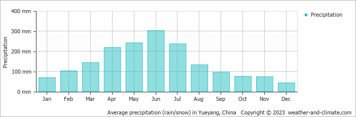 Average monthly rainfall, snow, precipitation in Yueyang, China