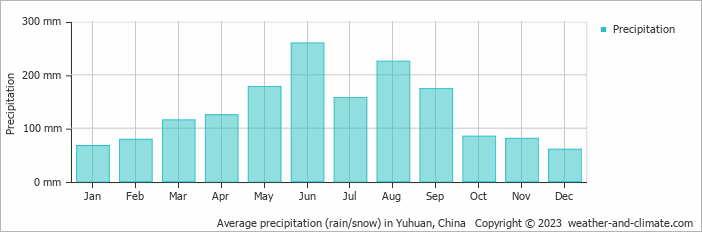 Average monthly rainfall, snow, precipitation in Yuhuan, China