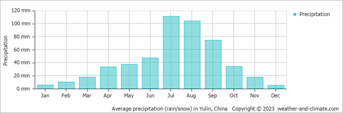 Average monthly rainfall, snow, precipitation in Yulin, China