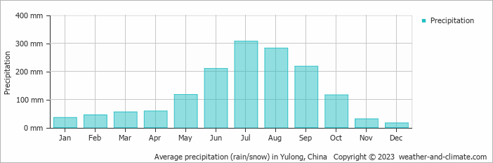 Average monthly rainfall, snow, precipitation in Yulong, China
