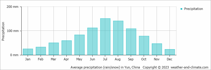 Average monthly rainfall, snow, precipitation in Yun, China