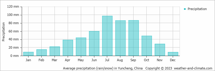 Average monthly rainfall, snow, precipitation in Yuncheng, China