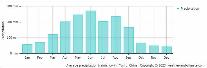 Average monthly rainfall, snow, precipitation in Yunfu, China