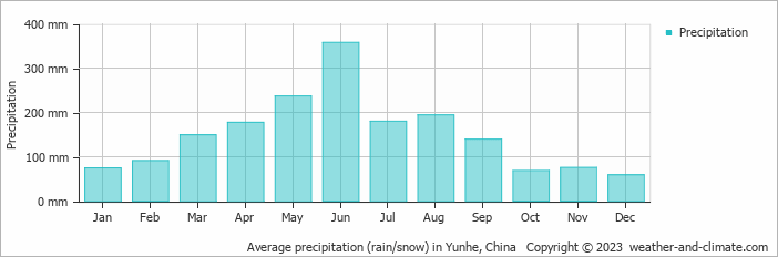 Average monthly rainfall, snow, precipitation in Yunhe, China