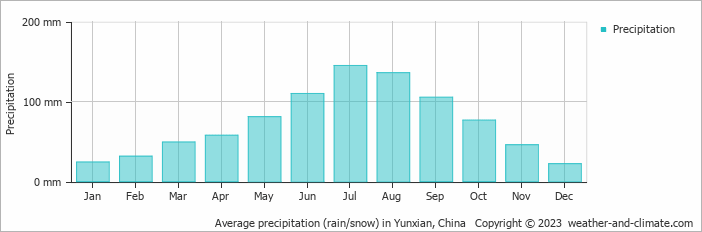 Average monthly rainfall, snow, precipitation in Yunxian, China