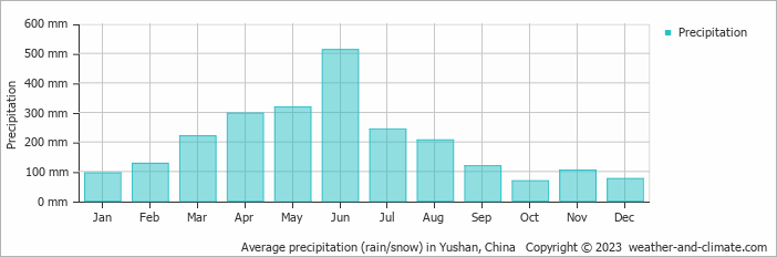 Average monthly rainfall, snow, precipitation in Yushan, China