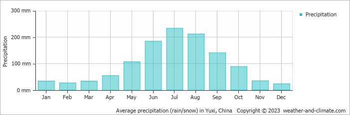 Average monthly rainfall, snow, precipitation in Yuxi, China