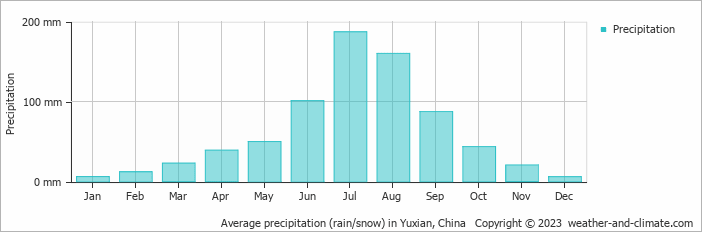 Average monthly rainfall, snow, precipitation in Yuxian, China