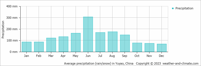 Average monthly rainfall, snow, precipitation in Yuyao, China