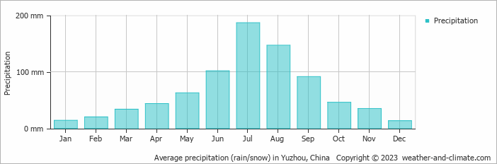 Average monthly rainfall, snow, precipitation in Yuzhou, China