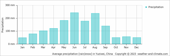 Average monthly rainfall, snow, precipitation in Yuziwei, China