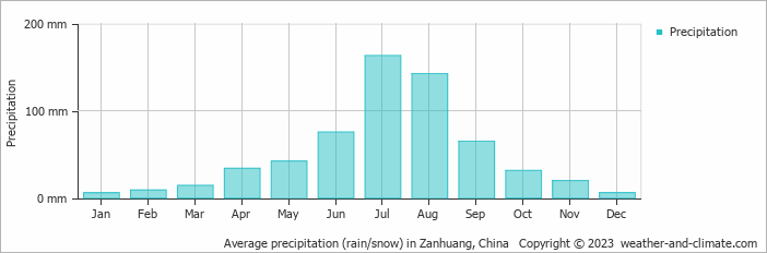 Average monthly rainfall, snow, precipitation in Zanhuang, China