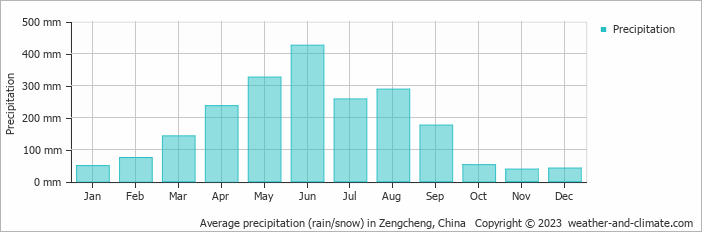 Average monthly rainfall, snow, precipitation in Zengcheng, China