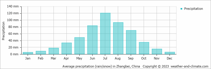 Average monthly rainfall, snow, precipitation in Zhangbei, China