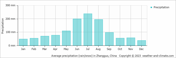 Average monthly rainfall, snow, precipitation in Zhangguo, China