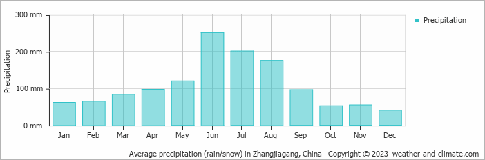 Average monthly rainfall, snow, precipitation in Zhangjiagang, China