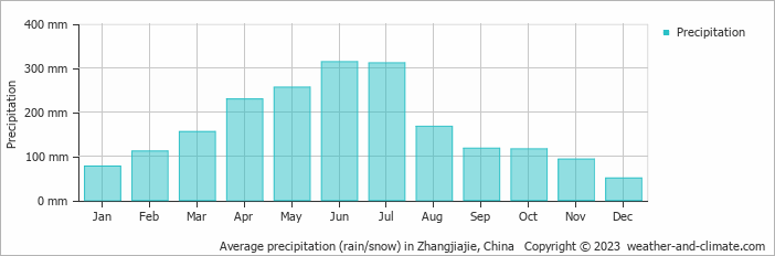 Average monthly rainfall, snow, precipitation in Zhangjiajie, 