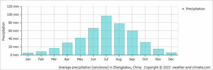 Average monthly rainfall, snow, precipitation in Zhangjiakou, China