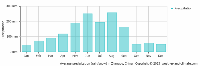 Average monthly rainfall, snow, precipitation in Zhangpu, China