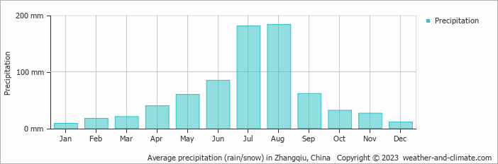 Average monthly rainfall, snow, precipitation in Zhangqiu, China