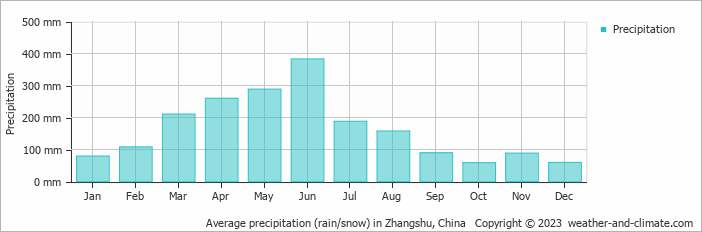 Average monthly rainfall, snow, precipitation in Zhangshu, China