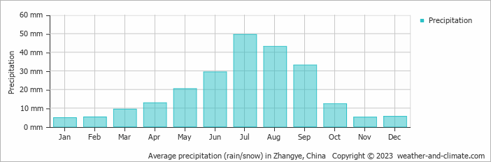 Average monthly rainfall, snow, precipitation in Zhangye, China