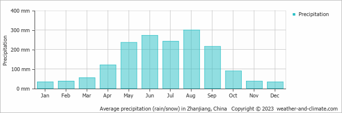 Average monthly rainfall, snow, precipitation in Zhanjiang, China