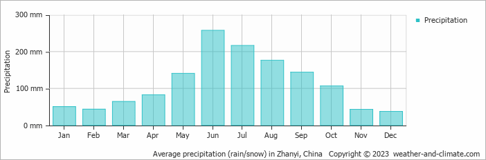 Average monthly rainfall, snow, precipitation in Zhanyi, China